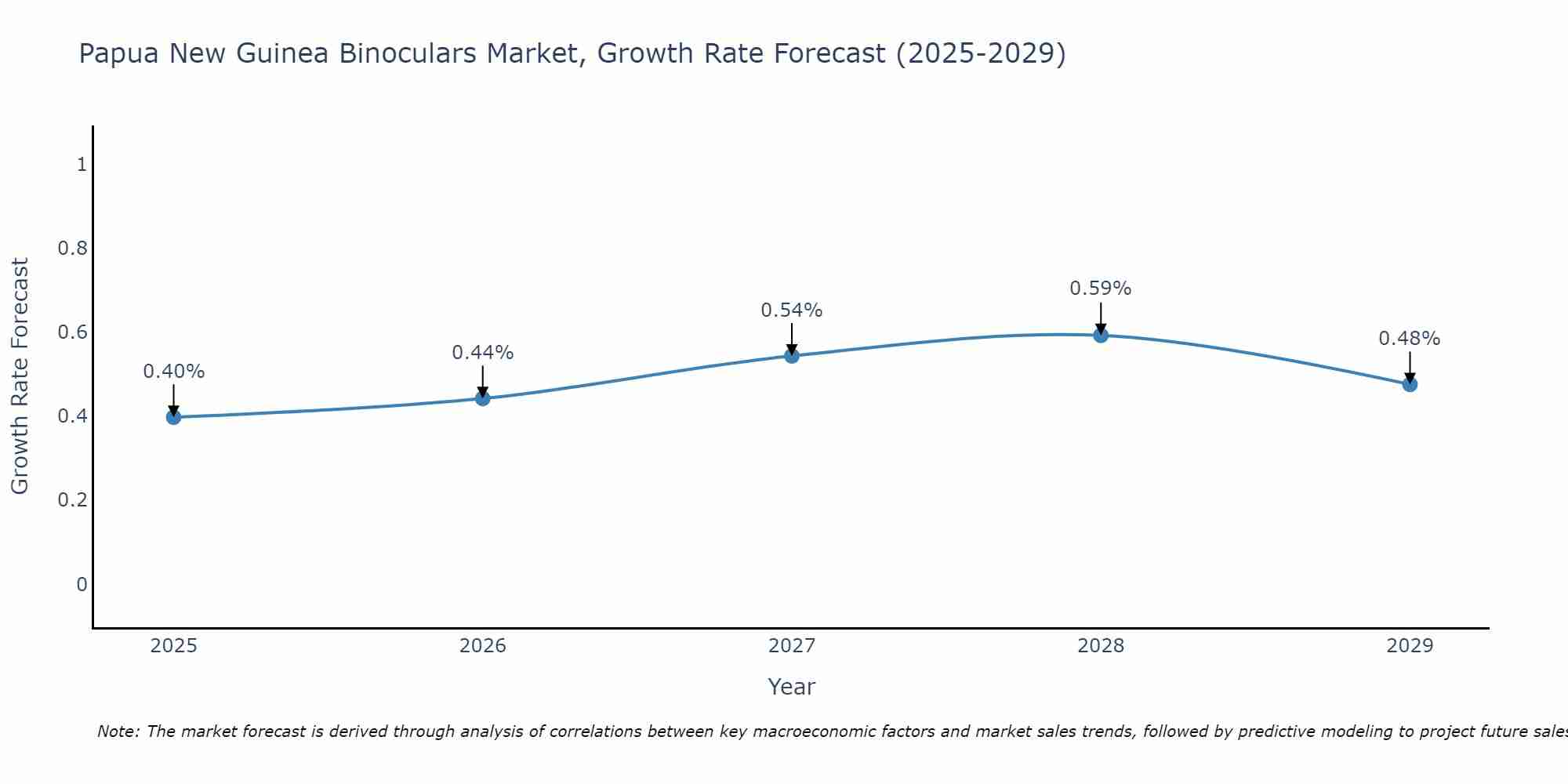 Papua New Guinea Binoculars Market Growth Rate
